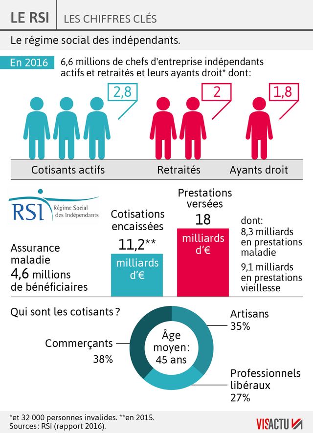 Le RSI va progressivement disparaître à partir de 2018