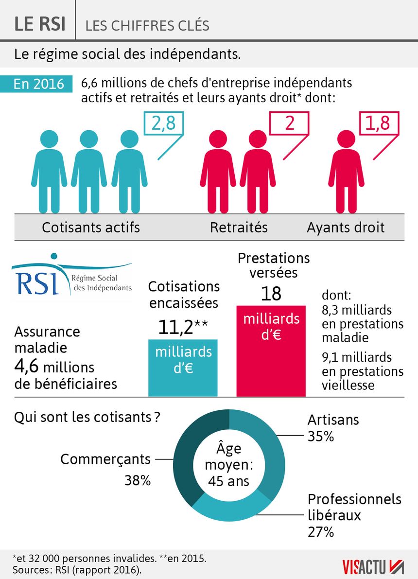 Le RSI va progressivement disparaître à partir de 2018