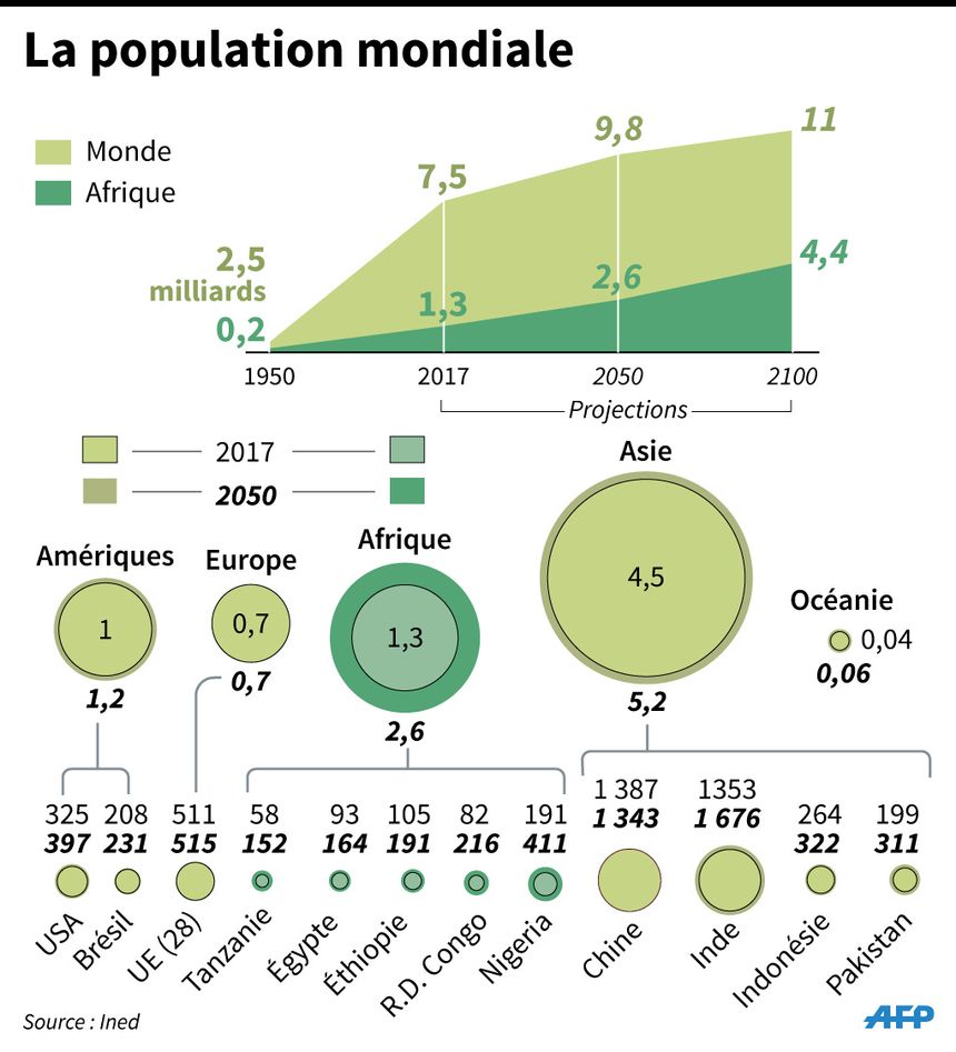 Principales données sur l'évolution de la population mondiale selon le nouveau rapport de l'Ined