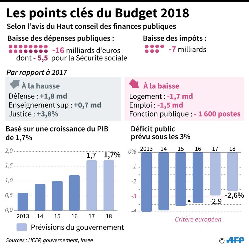 Les points clés du Budget 2018