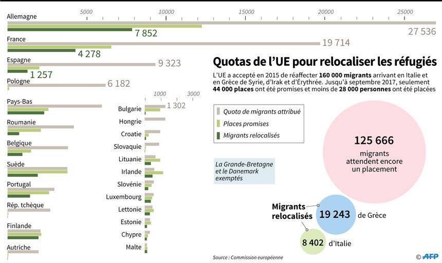 Plan de relocalisation des migrants en Europe