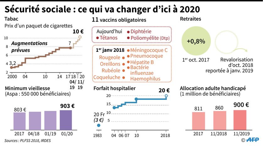 Principaux changements dans les prestations sociales inscrites dans le projet de loi de financement de la Sécurité sociale (PLFSS) 2018