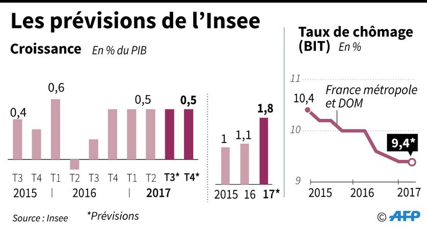 Prévisions de l'INSEE