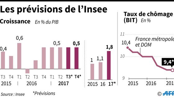 Evolution de la croissance et du chômage, en 2015 et 2016 et prévisions des trimestres 2017 ©AFP - VINCENT LEFAI, SABRINA BLANCHARD