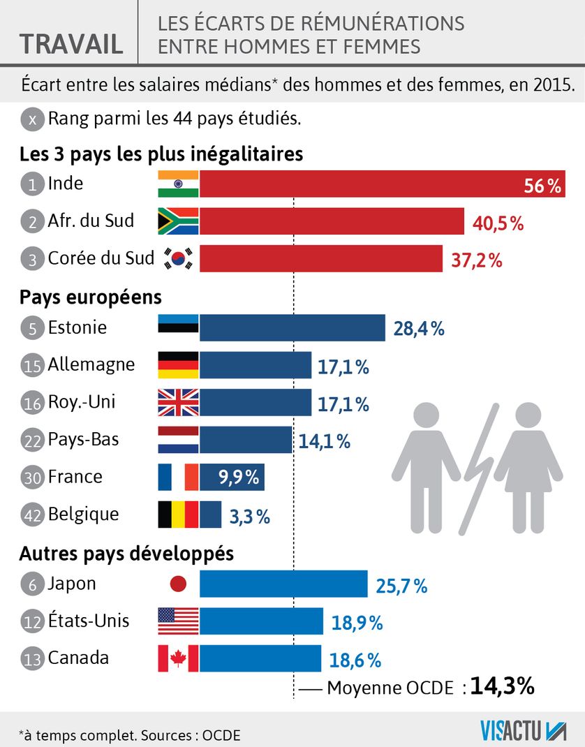 La France a réduit les écarts de rémunération hommes-femmes.
