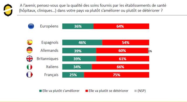 Trois-quarts des Français inquiets pour l'avenir des soins en France, selon le Baromètre Santé 360 publié par Odoxa, le 16 octobre 2017.