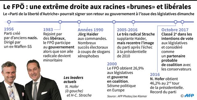 En Autriche, le FPÖ pourrait retourner au gouvernement