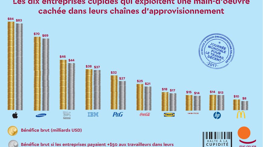 Pour la journée mondiale du travail décent, la CSI a estimé l'impact sur les profits des multinationales d'une augmentation de salaires de 50 dollars par mois pour les salariés sous traitants d'ASIE