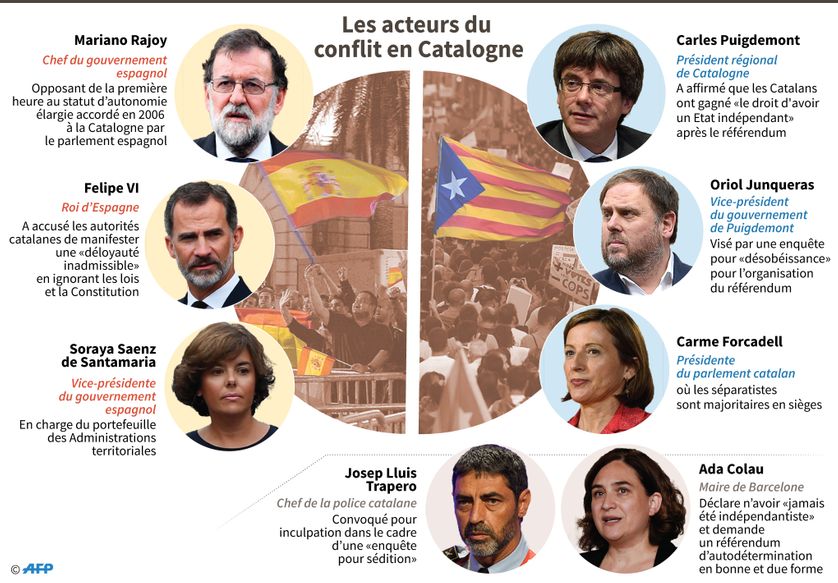 Les principaux acteurs de la crise catalane