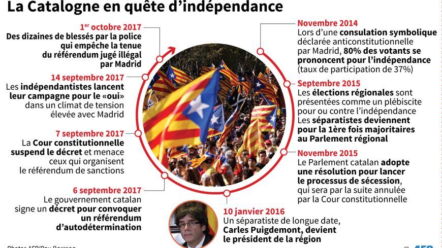 La Catalogne en quête d'indépendance