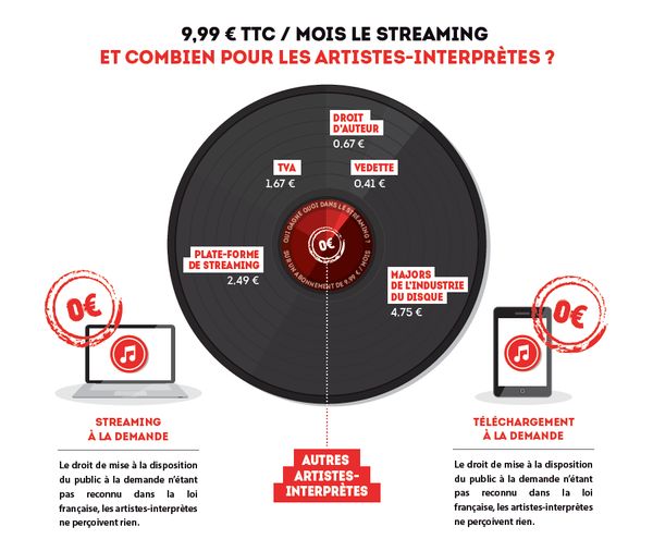 La redistribution d'un abonnement mensuel pour de la musique à la demande.