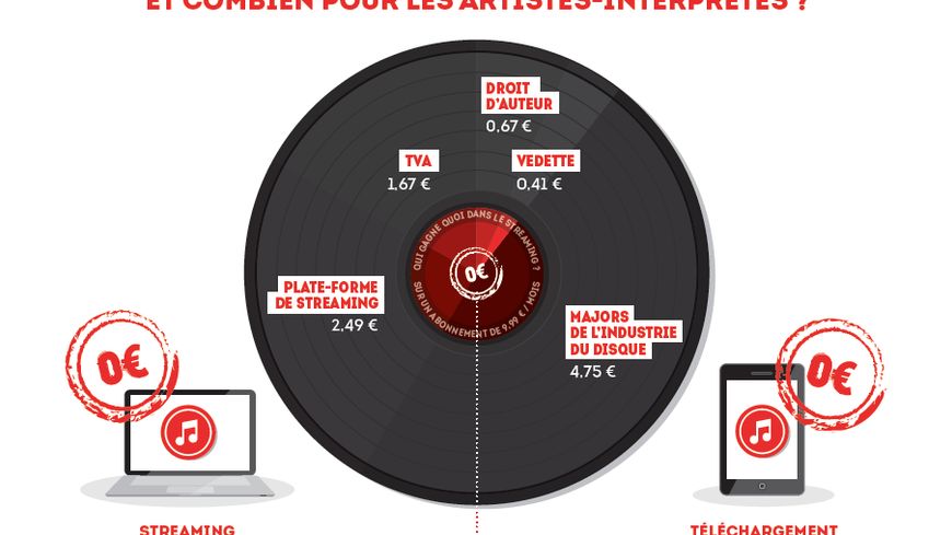 La redistribution d'un abonnement mensuel pour de la musique à la demande.