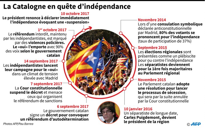 Chronologie des initiatives de la région espagnole de Catalogne pour devenir indépendante