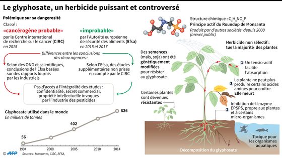 Données sur le glyphosate, herbicide dont la dangerosité fait débat ©AFP - LAURENCE SAUBADU, VALENTINA BRESCHI, KUN TIAN, ALAIN BOMMENE