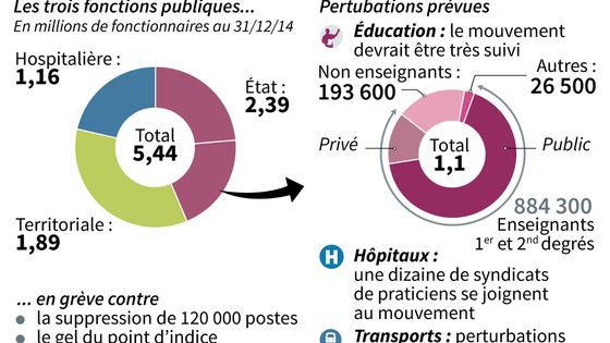 Effectifs des trois fonctions publiques et zoom sur l'éducation nationale où le mouvement de grève, ce mardi, devrait être très suivi ©AFP - LAURENCE SAUBADU, PAUL DEFOSSEUX