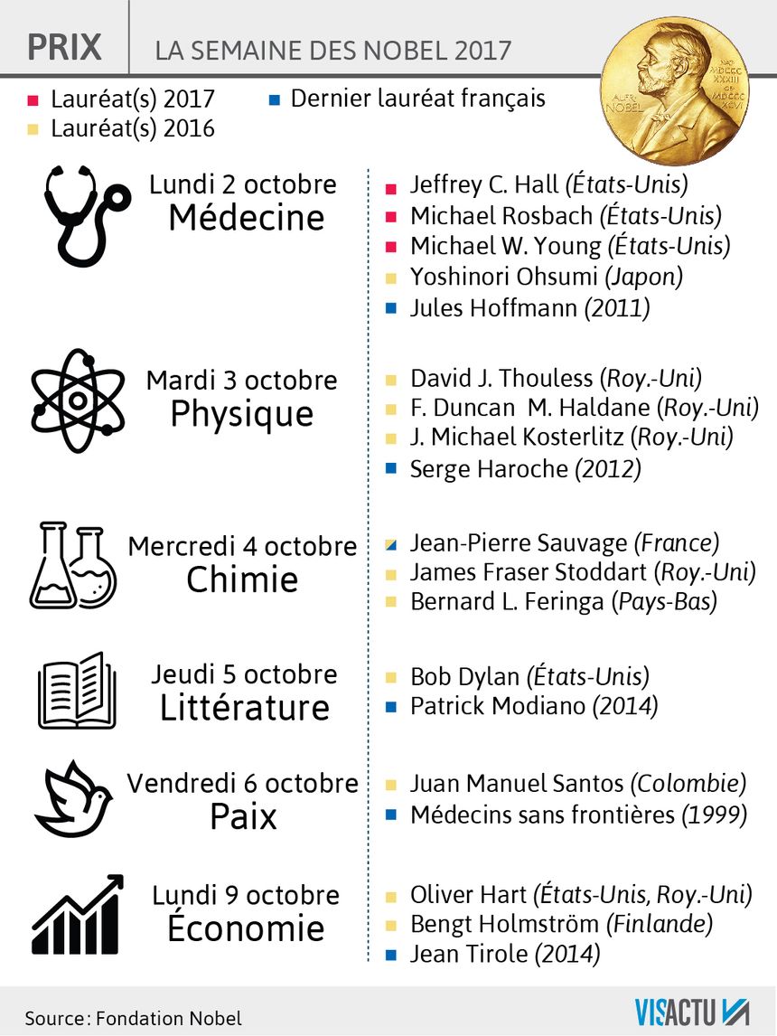 La semaine des Nobel 2017