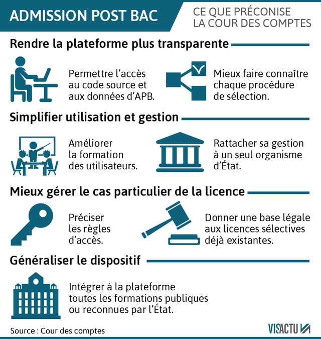 Le rapport de la Cour des comptes sur le système APB