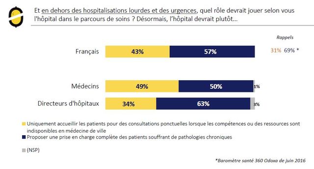 La majorité des Français restent favorables à une prise en charge complète des soins par les hôpitaux, selon le Baromètre Santé 360 publié par Odoxa, le 16 octobre 2017.