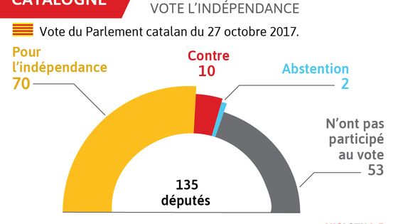 La résolution catalane déclare que la région devient un "Etat indépendant prenant la forme d'une République". Une rupture sans précédent en Espagne. ©Visactu
