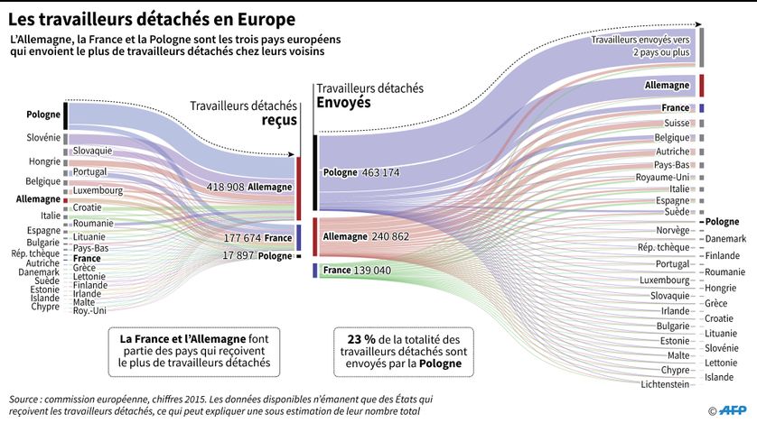 Les travailleurs détachés en Europe