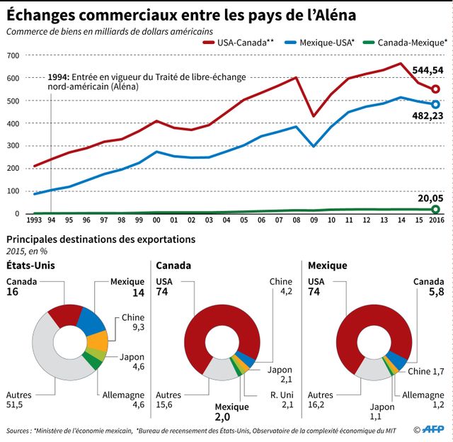 L'Aléna, traité de libre-échange entre les USA, le Canada et le Mexique, entré en vigueur en 1994