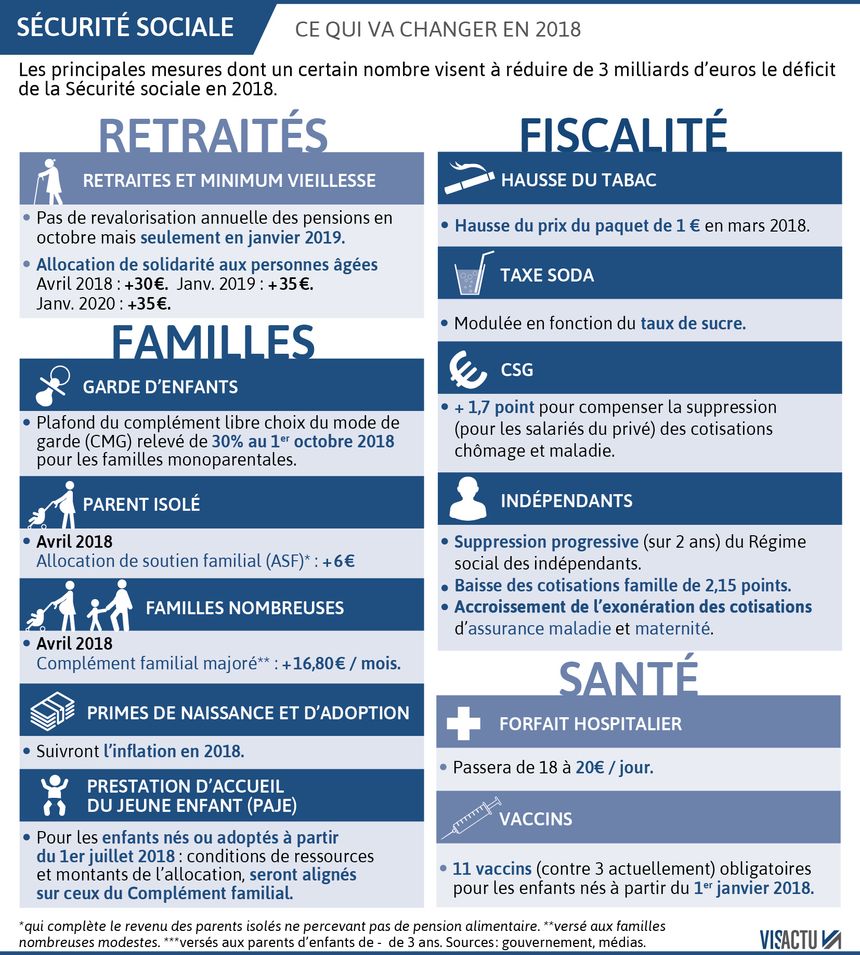 L'examen du PLFSS 2018 (projet de loi de financement de la Sécurité sociale) commence demain après-midi à l'Assemblée