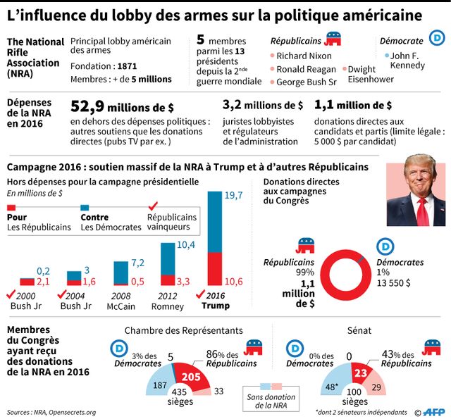 Le lobby des armes a considérablement soutenu Donald Trump en 2016