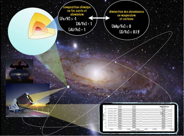 ette vue d'artiste illustre la population stellaire nouvellement découverte qui parcourt la Voie lactée sur de grandes orbites excentriques (ligne pointillée blanche)
