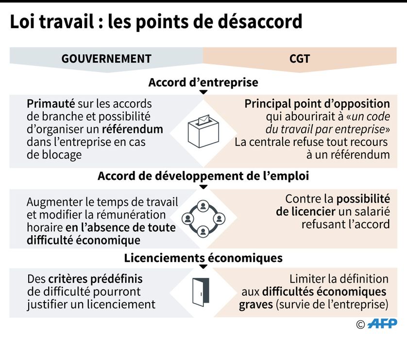 Points de désaccord entre la CGT et le gouvernement sur les ordonnances Macron