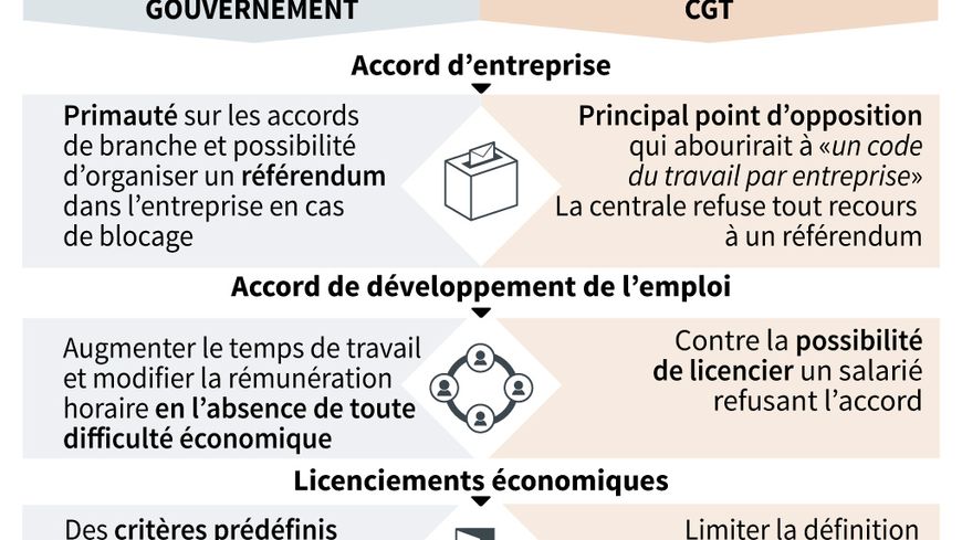Points de désaccord entre la CGT et le gouvernement sur les ordonnances Macron