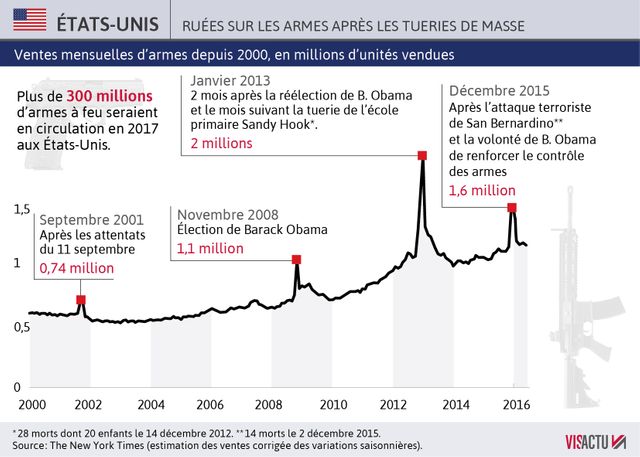 Aux Etats-Unis, les tueries de masse entraînent une hausse des ventes d'armes