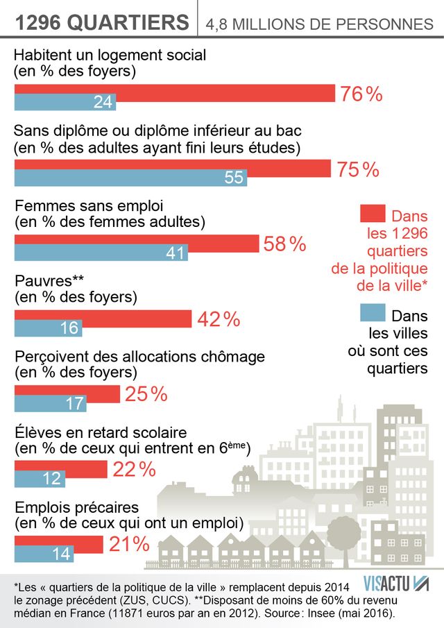 Les inégalités persistent dans les quartiers de la politique de la ville. Infographie Visactu, réalisée le 3 mai 2016.