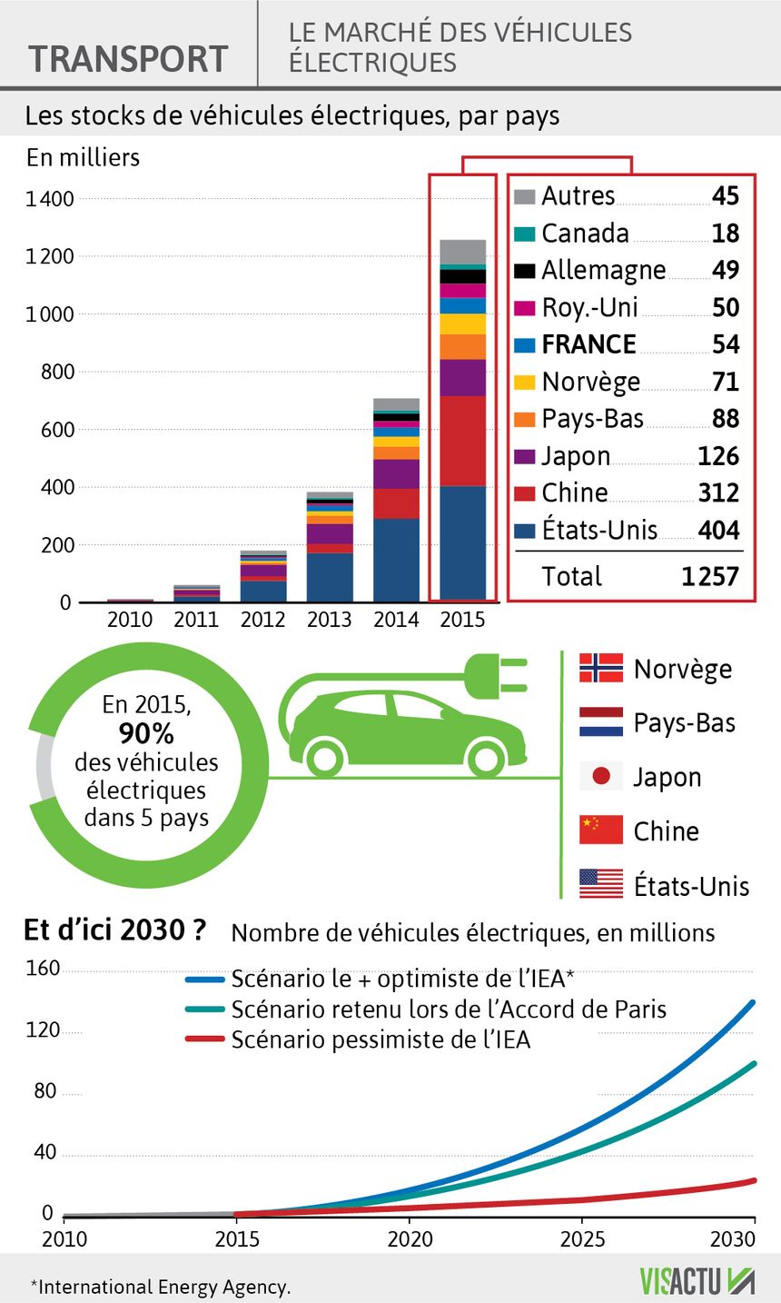 Le marché des véhicules électriques
