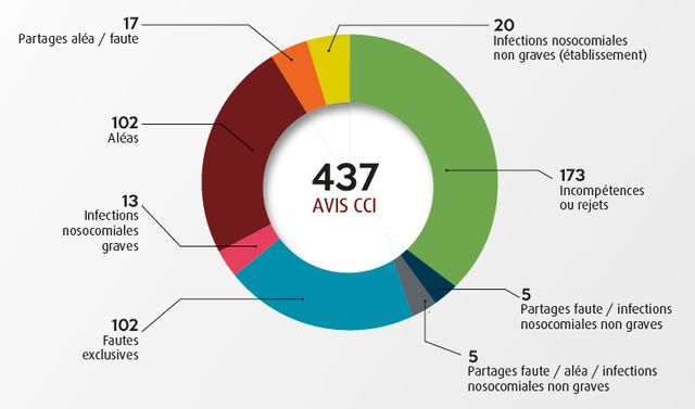 Avis rendus par la Commission de conciliation et d'indemnisation - Extrait du rapport annuel sur le risque des professionnels de santé (chiffres 2016)