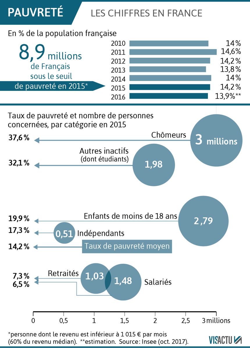Les chiffres de la pauvreté en France
