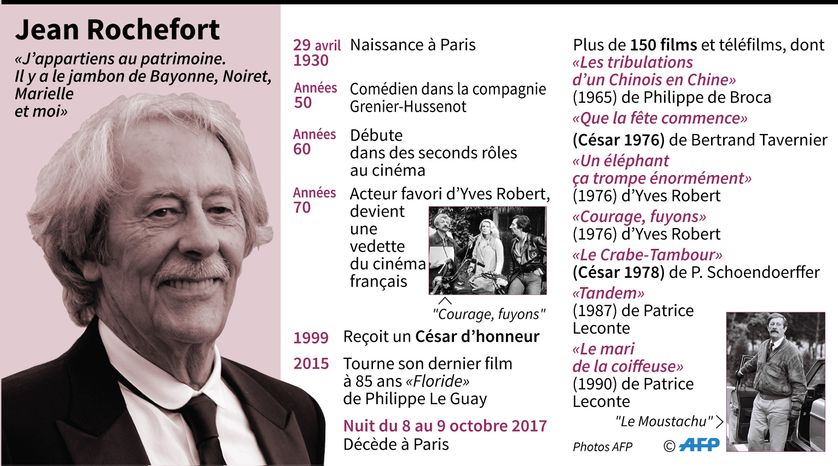 Jean Rochefort est mort à l'âge de 87 ans