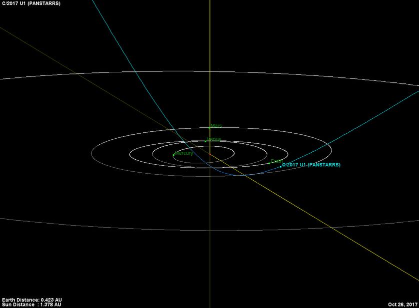La trajectoire hyperbolique de l’astéroïde C2017 U1, qui nous indique qu'il ne vient pas de notre système solaire