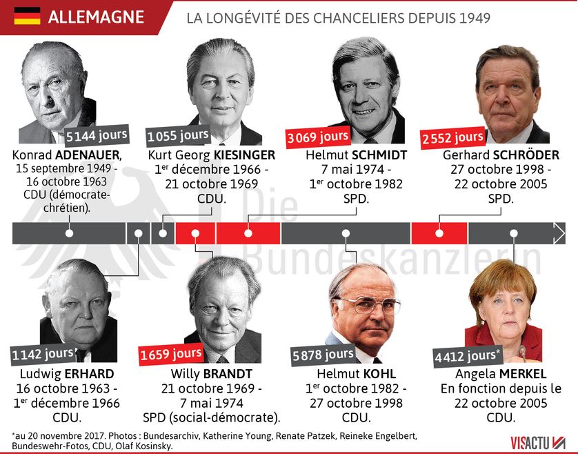 Angela Merkel s'accroche au pouvoir