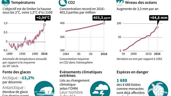 Signes alarmants pour le climat ©AFP - Simon MALFATTO, Paz PIZARRO