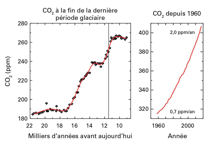 Montée en flèche des concentrations de gaz à effet de serre: nouveau record