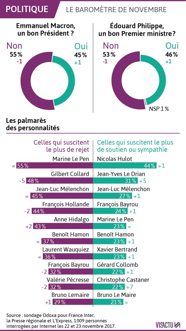 Les popularités d’E. Macron et d’E. Philippe progressent en novembre