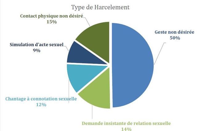 Type de harcèlement décrit par les internes en médecine interrogés par l'INSI