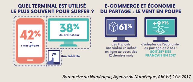 59% des personnes interrogées auraient déjà renoncé à un achat en ligne