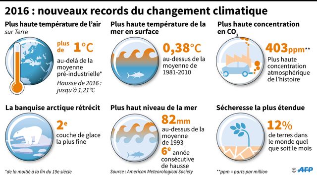 Le nouveaux records du changement climatique