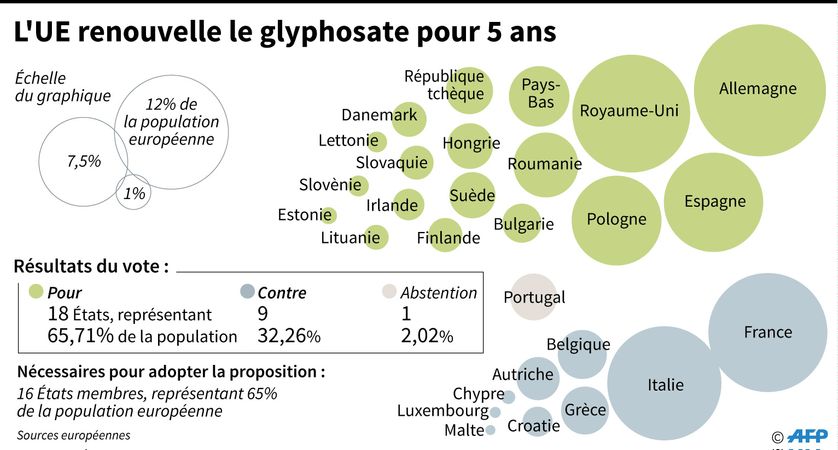 Résultat du vote des représentants des 28 Etats membres de l'UE sur le renouvellement de la licence du glyphosate