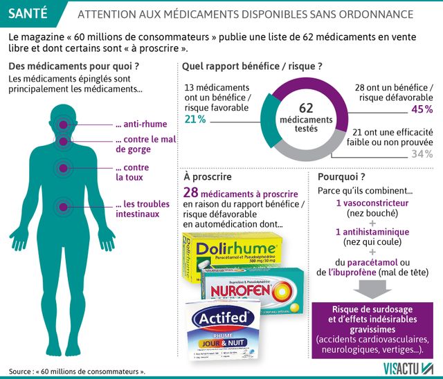60 millions de consommateurs publie une liste de 62 médicaments dont la plupart est à proscrire