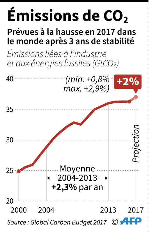 Les émissions de dioxyde de carbone repartent à la hausse cette année