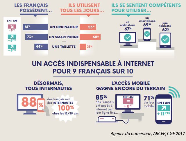 Les Français considèrent Internet comme indispensable