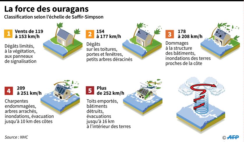 Les 5 catégories de l'échelle Saffir-Simpson