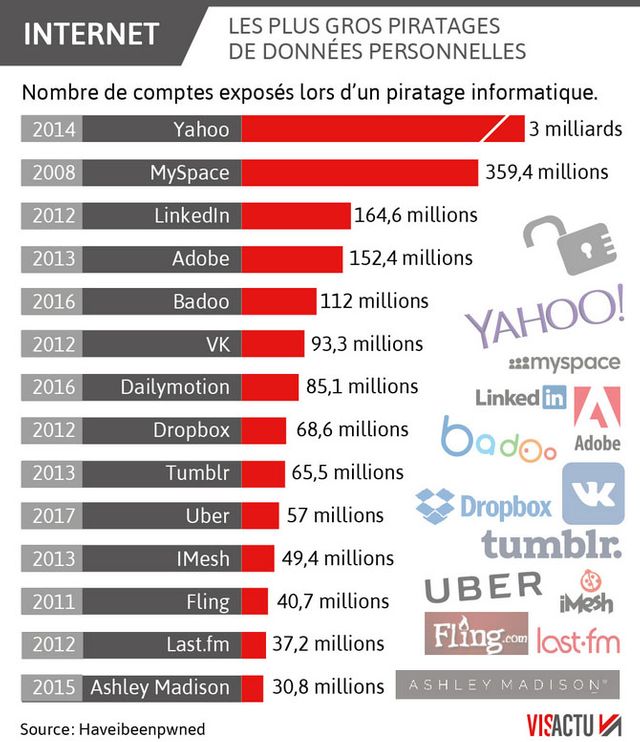 Le piratage de Yahoo en 2014 reste le plus important à ce jour